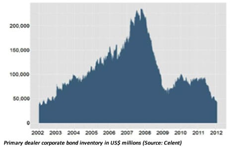 Celent corporate bond liquidity